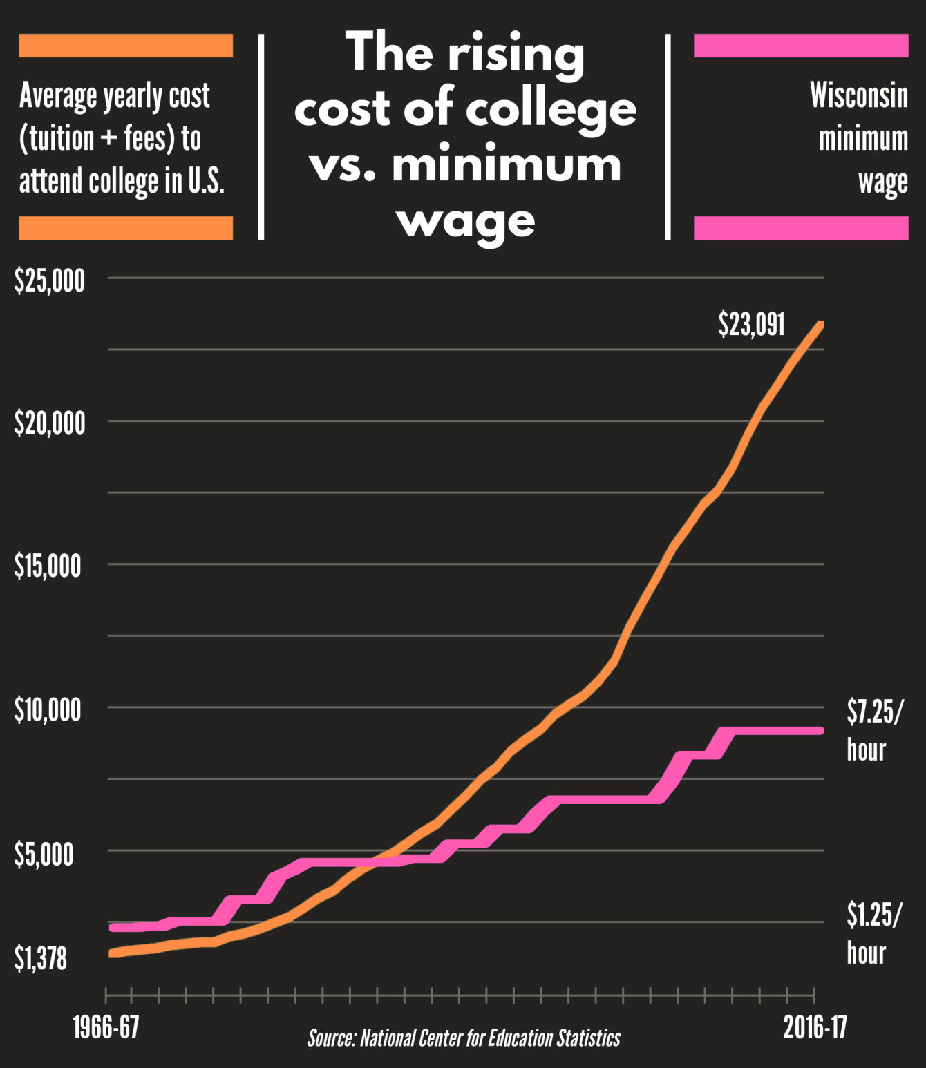 The rising cost of college vs. minimum wage, JPG dark